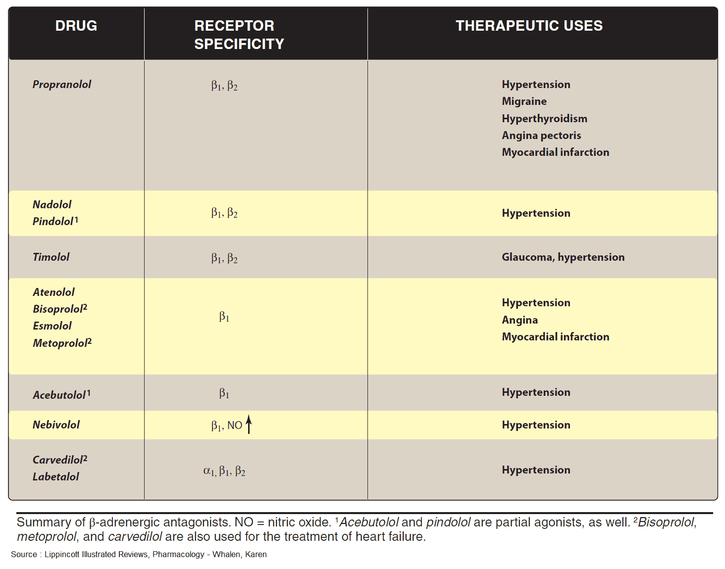 Labetalol - An alpha and beta blocker for hypertension 