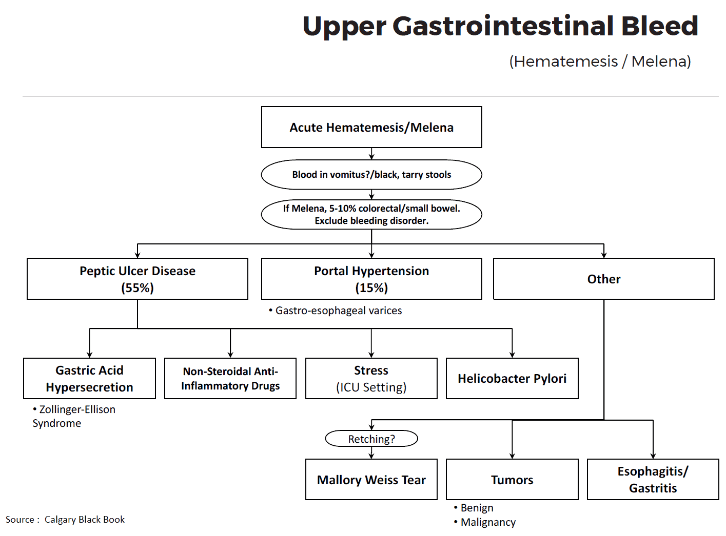 Upper Gastrointestinal Bleed - Causes