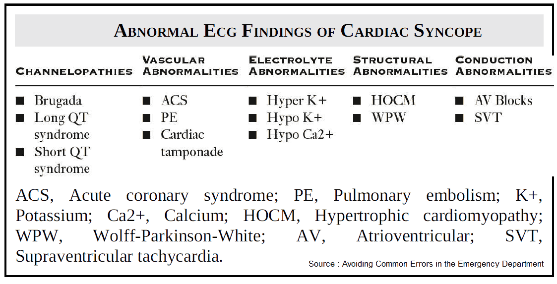 Abnormal Ecg Findings of Cardiac Syncope