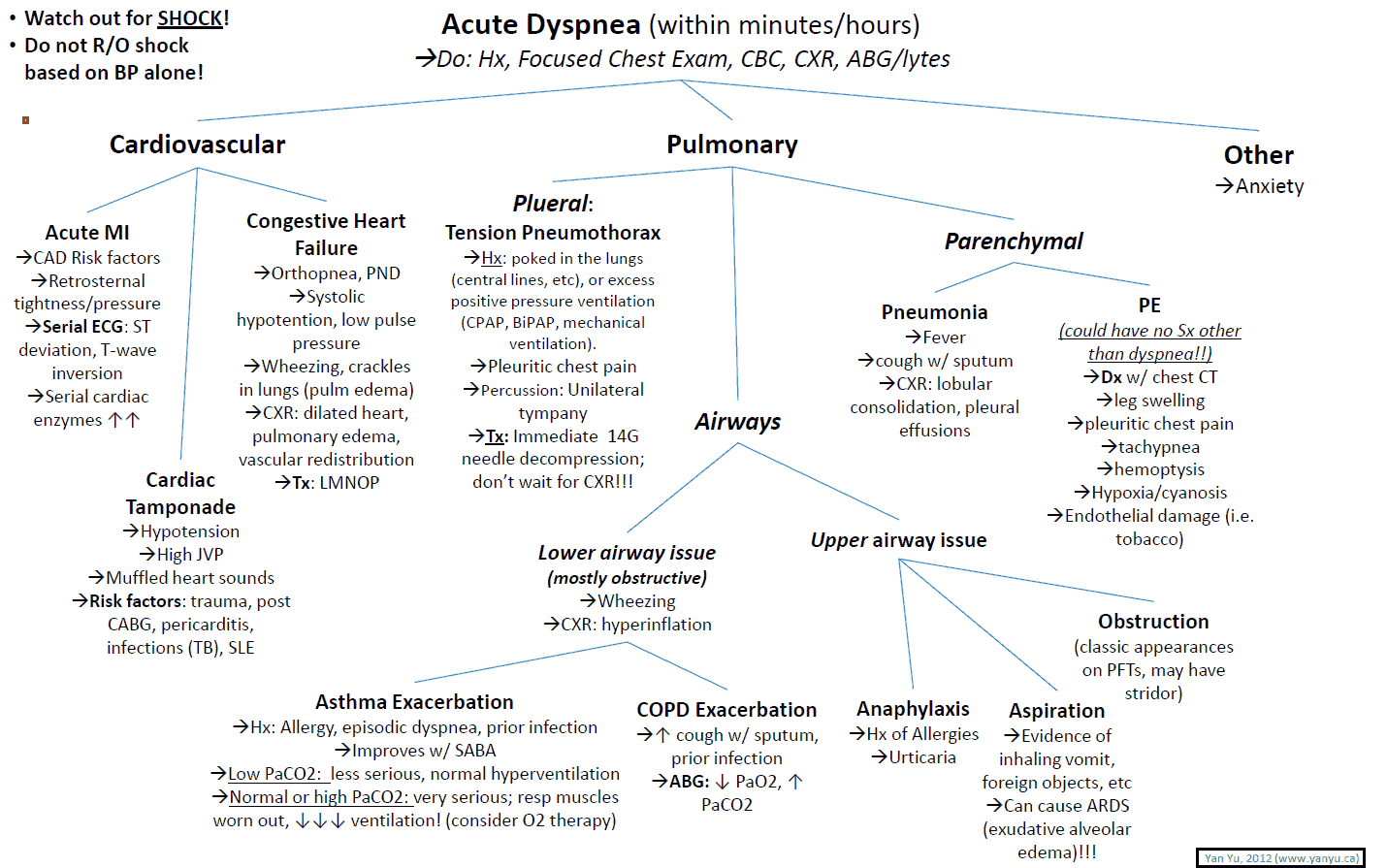 Dyspnea (Shortness of Breath): Causes, Symptoms & Treatment