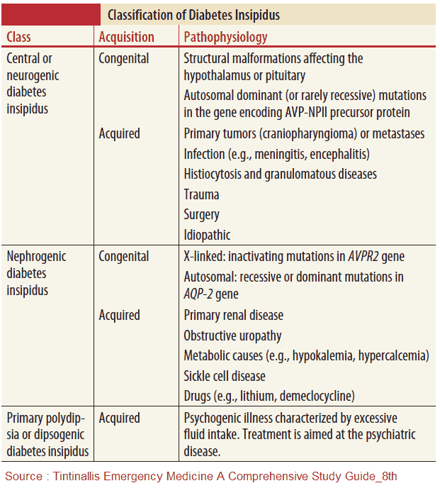 Classification of Diabetes Insipidus