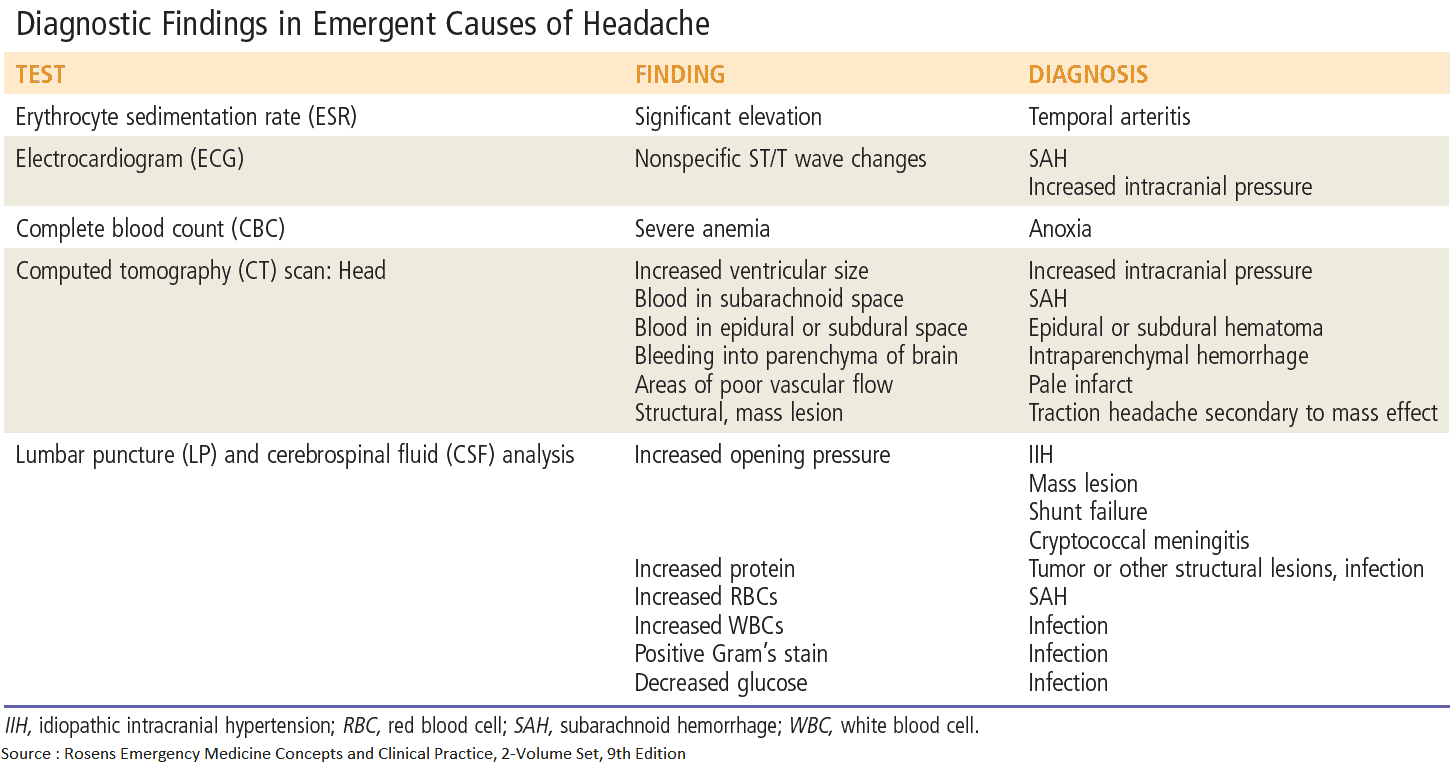 Diagnostic Findings in Emergent Causes of Headache