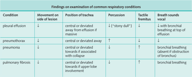 Findings on examination of common respiratory conditions