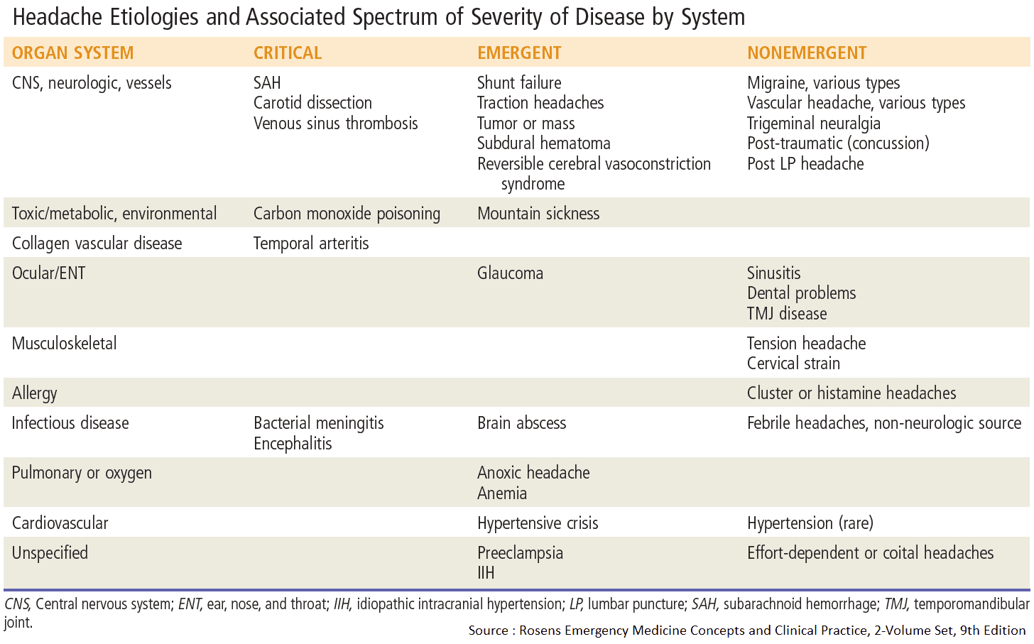 Headache Etiologies and Associated Spectrum of Severity of Disease by System