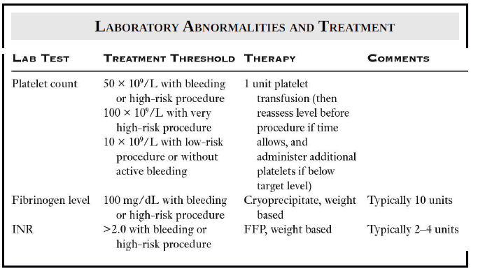 Laboratory Abnormalities and Treatment of Coagulopathy in Liver Failure