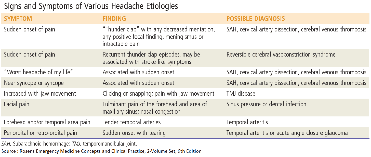 Signs and Symptoms of Various Headache Etiologies