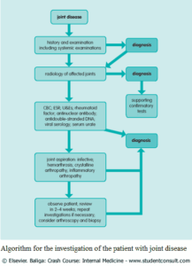 Evaluation Of The Patient With Joint Disease - Manual Of Medicine