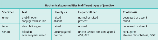 Biochemical abnormalities in different types of jaundice