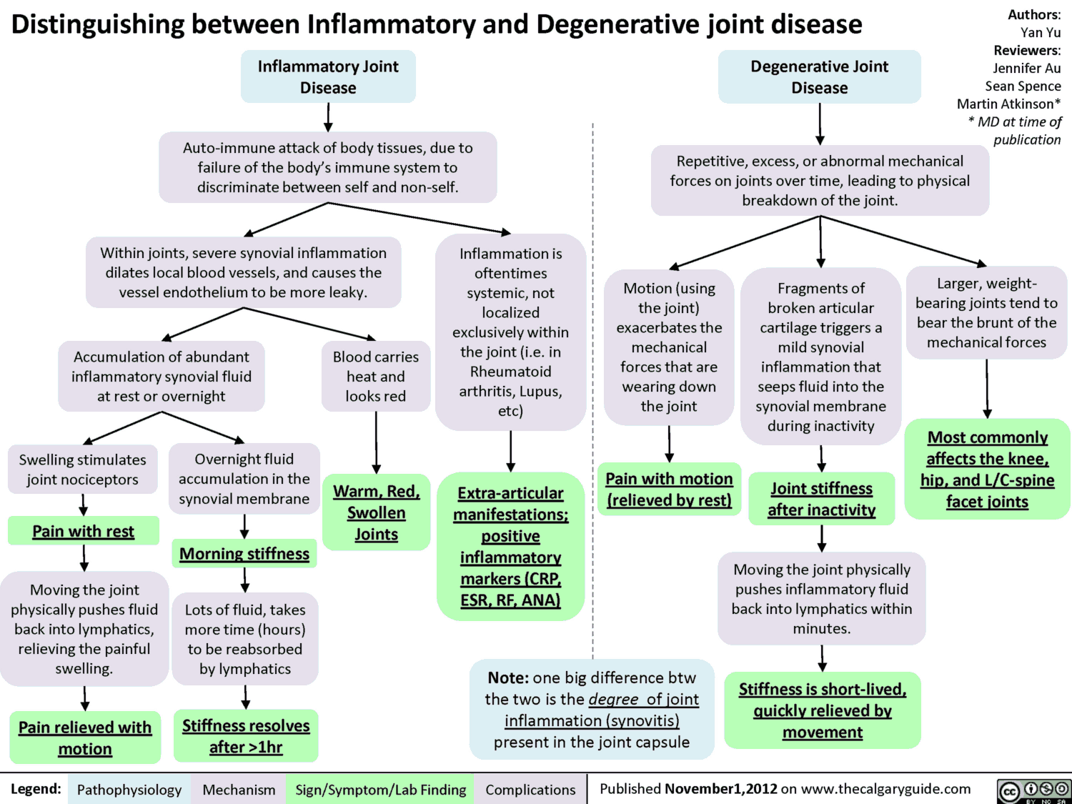 Degenerative vs Inflammatory Joint Disease