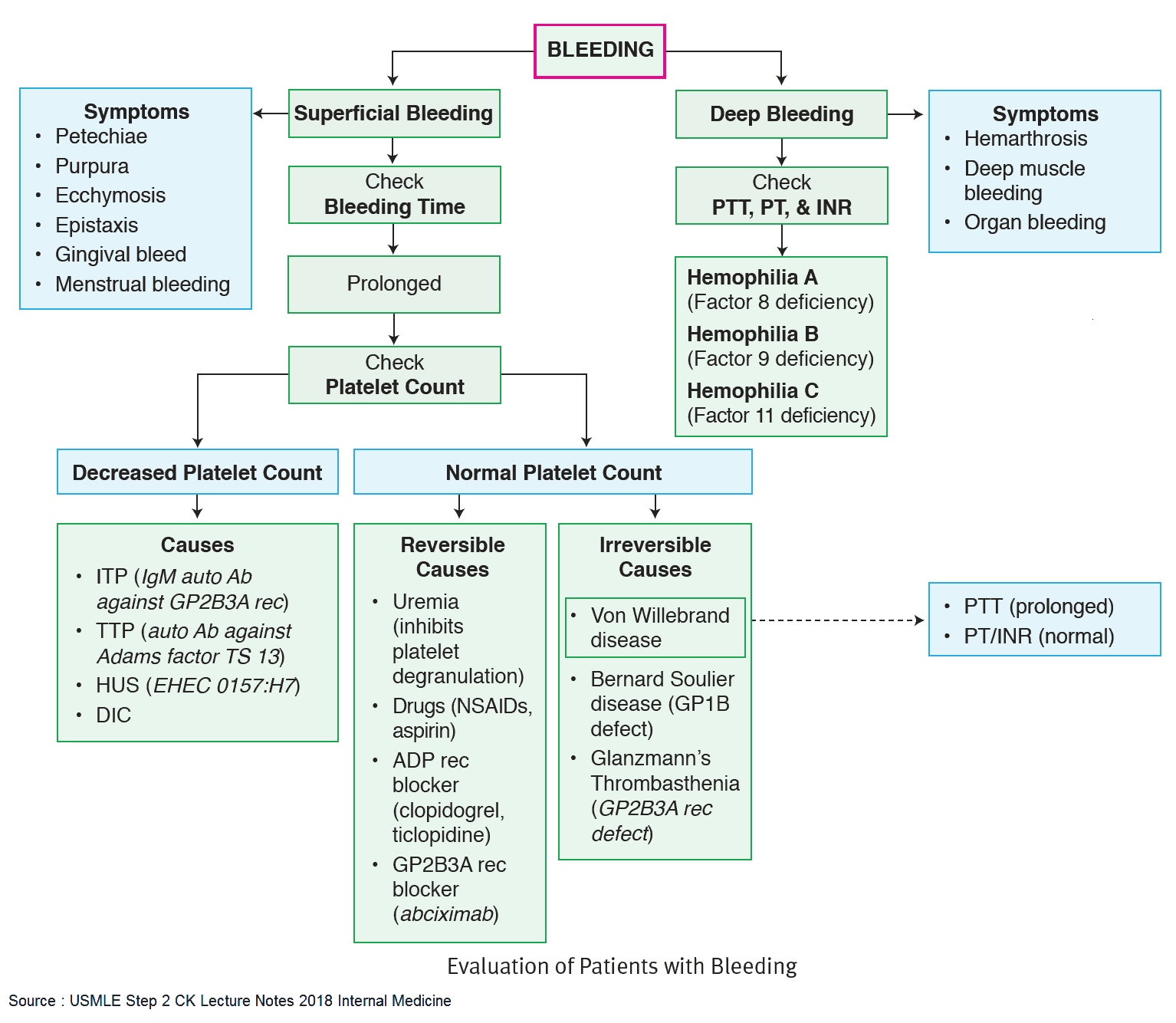 Evaluation of Patients with Bleeding