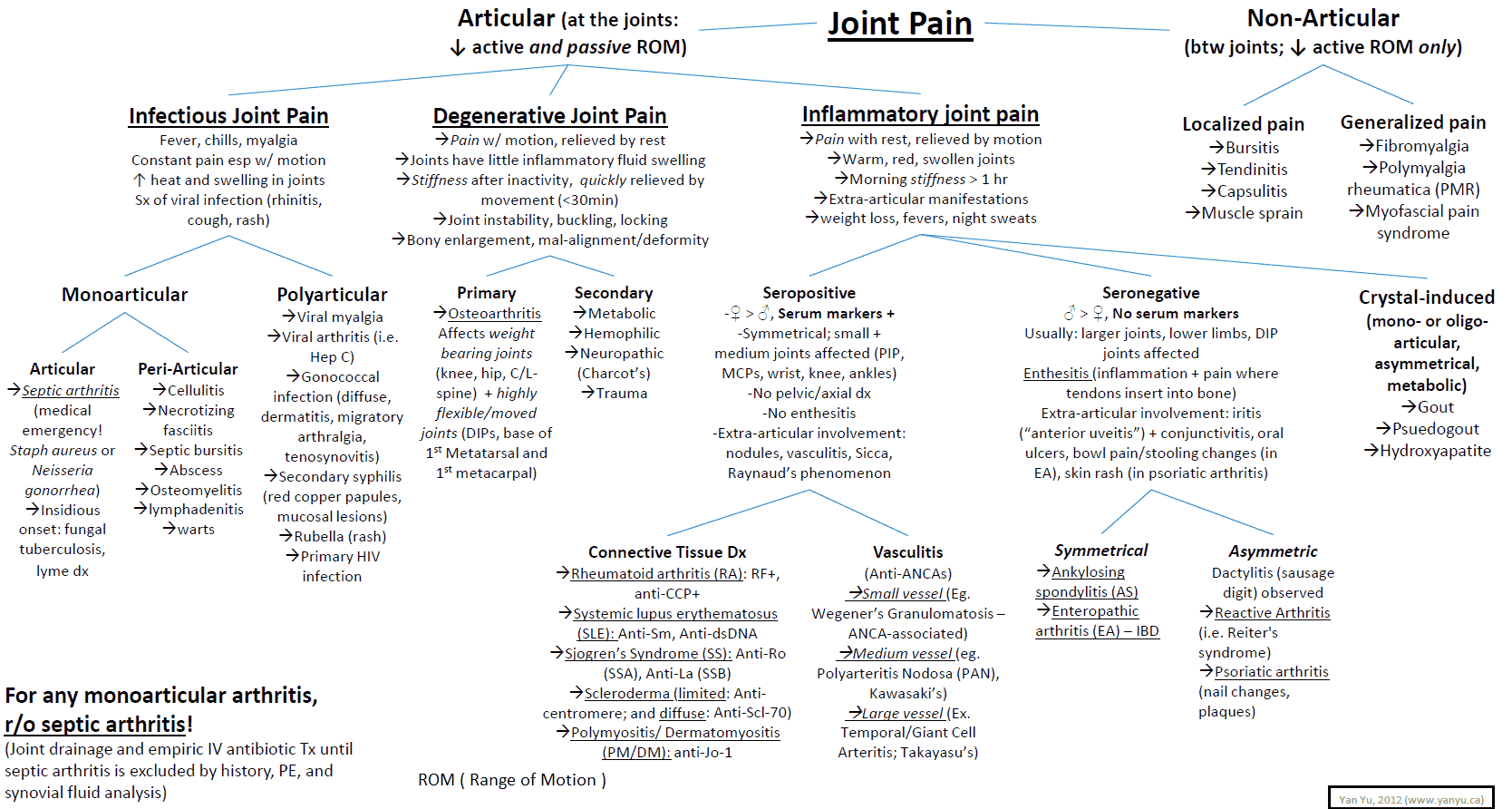 Joint Pain - Differential Diagnosis