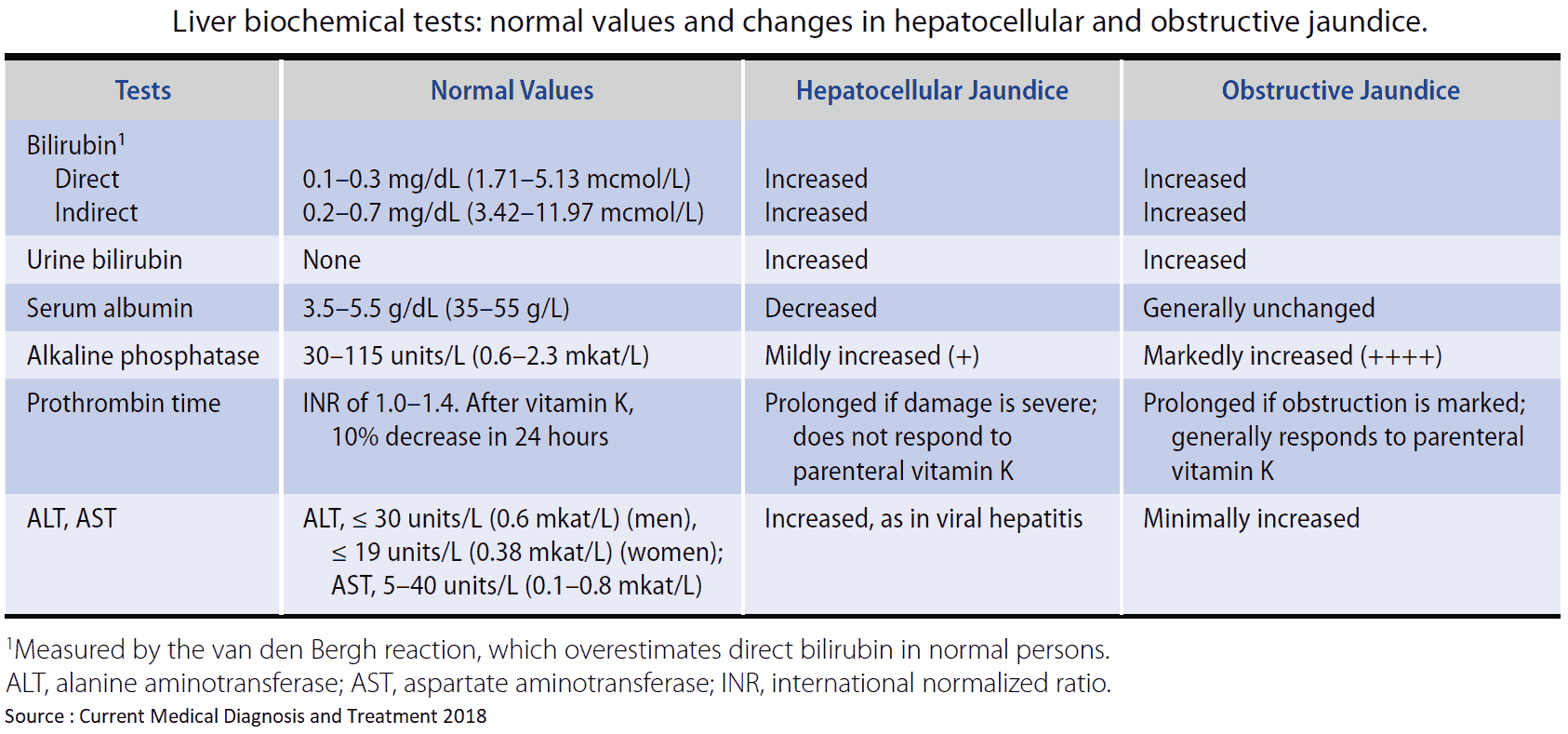 Liver biochemical tests - normal values and changes in hepatocellular and obstructive jaundice