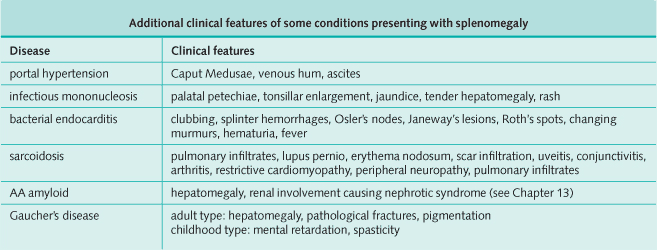 Additional clinical features of some conditions presenting with splenomegaly