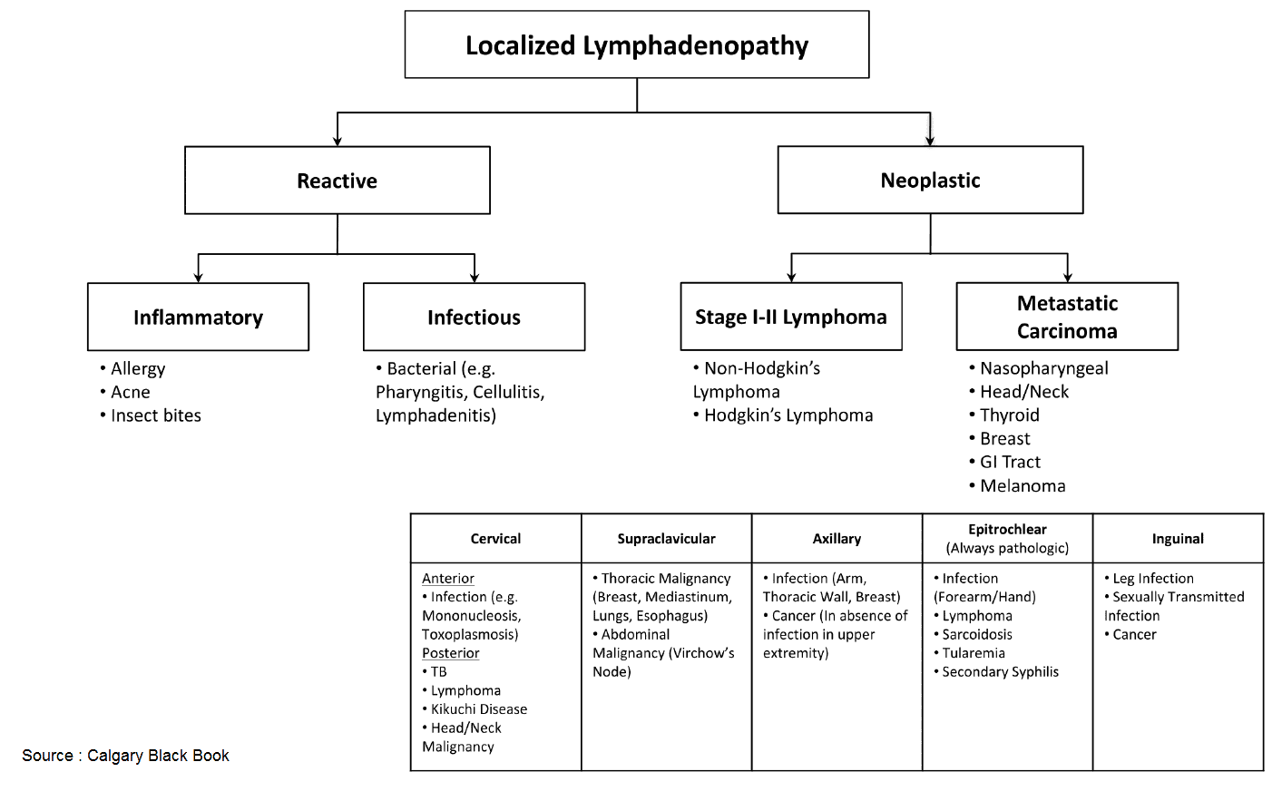Causes of Localized Lymphadenopathy