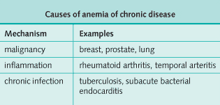 Causes of anemia of chronic disease