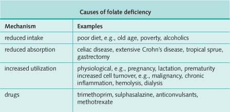 Causes of folate deficiency