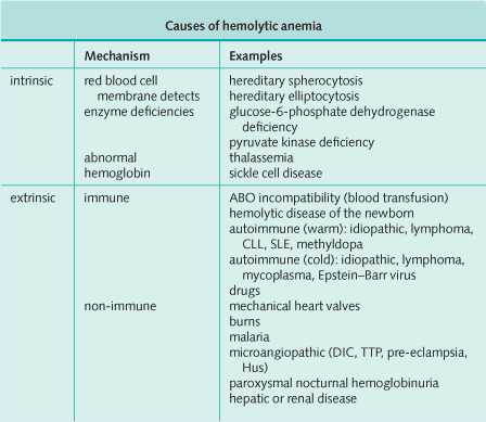 Causes of hemolytic anemia