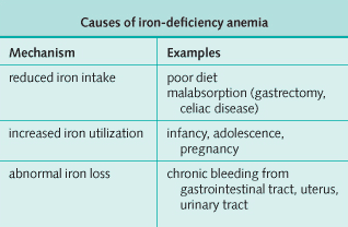 Causes of iron-deficiency anemia