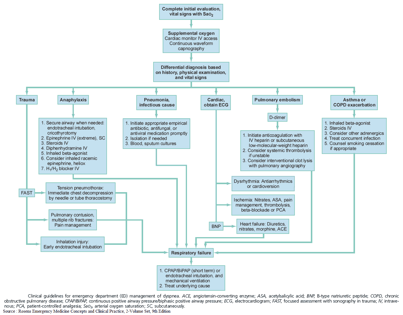 Clinical guidelines for emergency department (ED) management of dyspnea