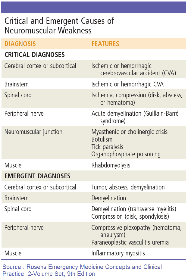Critical and Emergent Causes of Motor Neurologic Deficit (Neuromuscular Weakness)