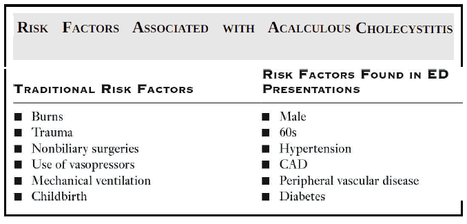 Risk Factors Associated with Acalculous Cholecystitis