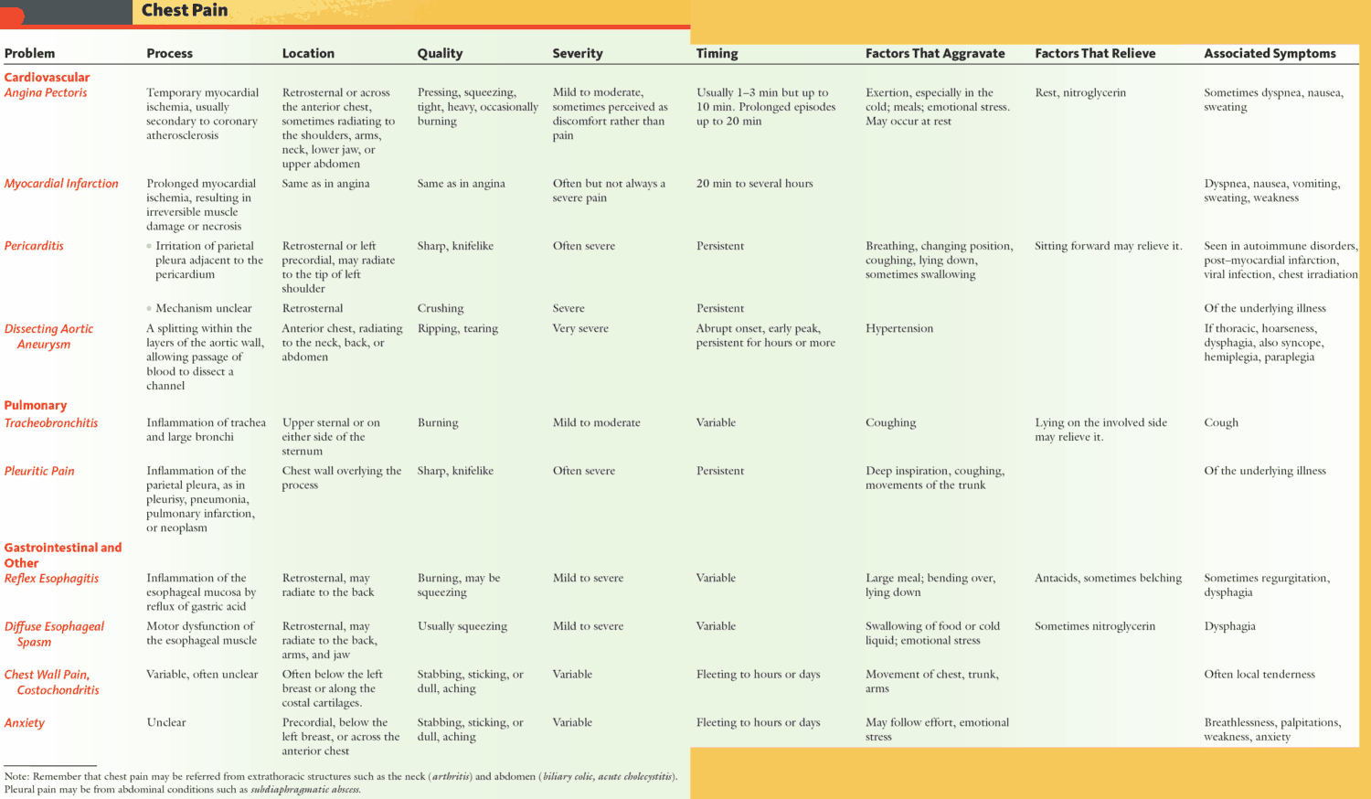 Symptoms and Clinical Presentation of Major Causes of Chest Pain