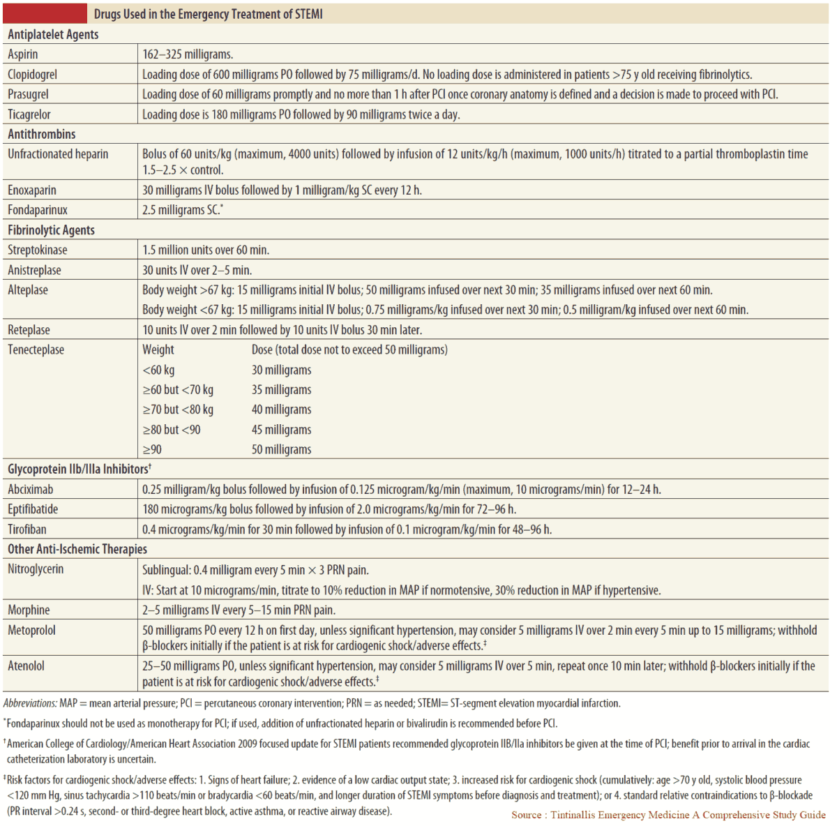 Drugs Used in the Emergency Treatment of STEMI
