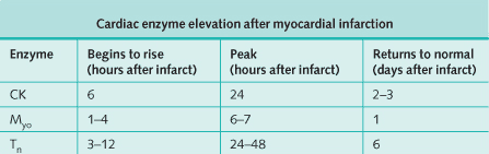 Time of cardiac enzyme elevation after myocardial infarction