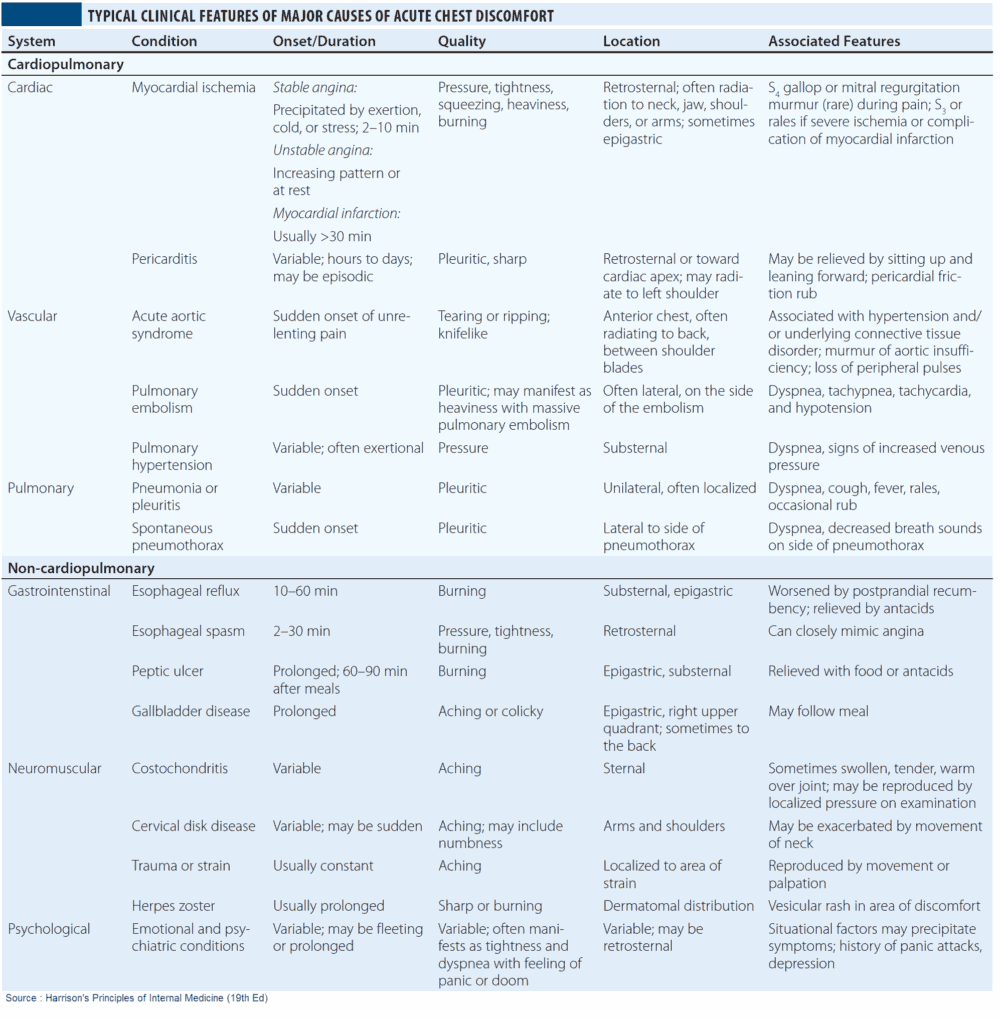 Typical Clinical Features of Major Causes of Acute Chest Pain and Discomfort