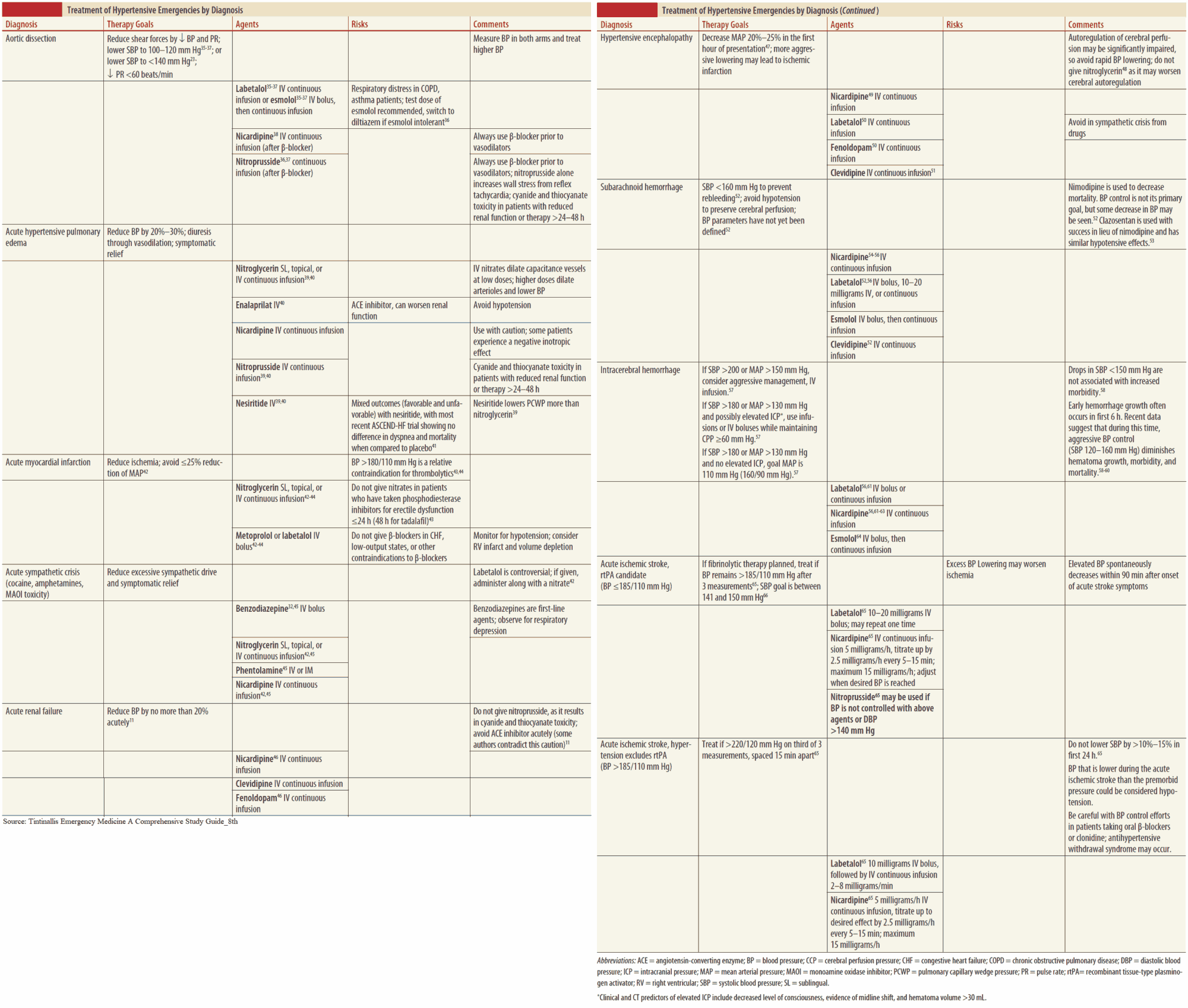 Treatment of Hypertensive Emergencies by Diagnosis