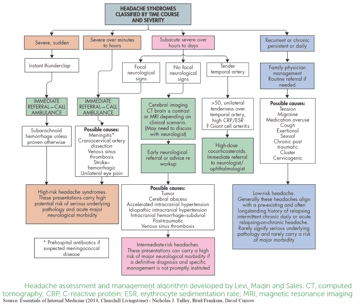 Diagnosis And Management Of Cerebral Venous Thrombosis