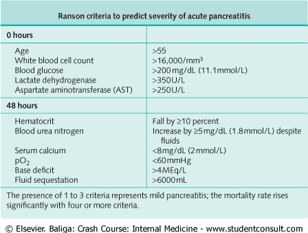 Ranson criteria to predict severity of acute pancreatitis