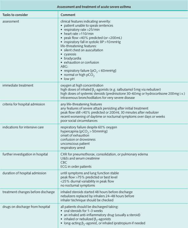 Checklist for the emergency assessment and treatment of asthma