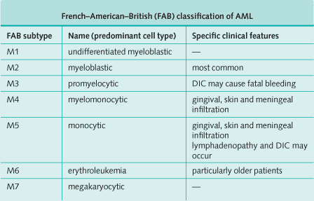 The French-American-British (FAB) classification of Acute Myeloid Leukemia (AML)