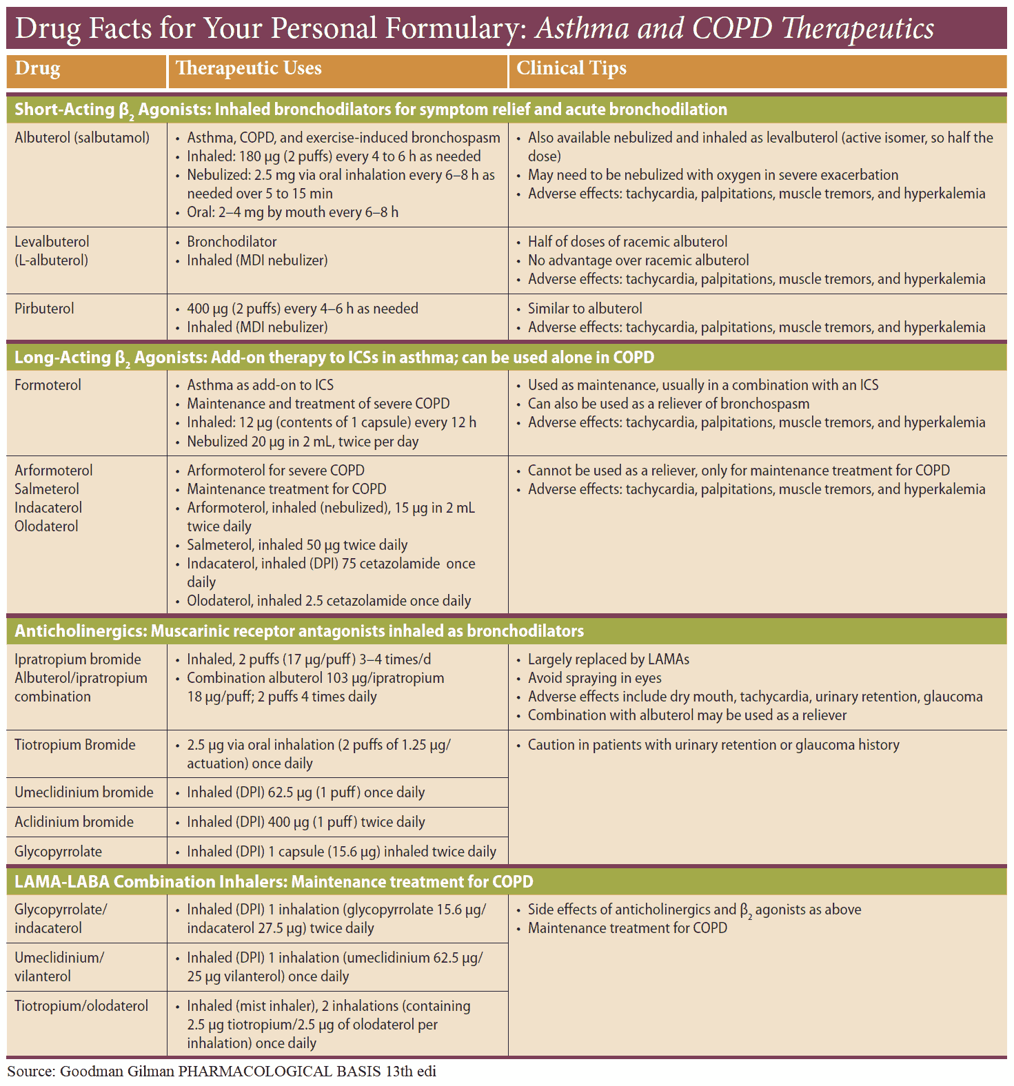 Asthma and COPD Medications - Summary 1