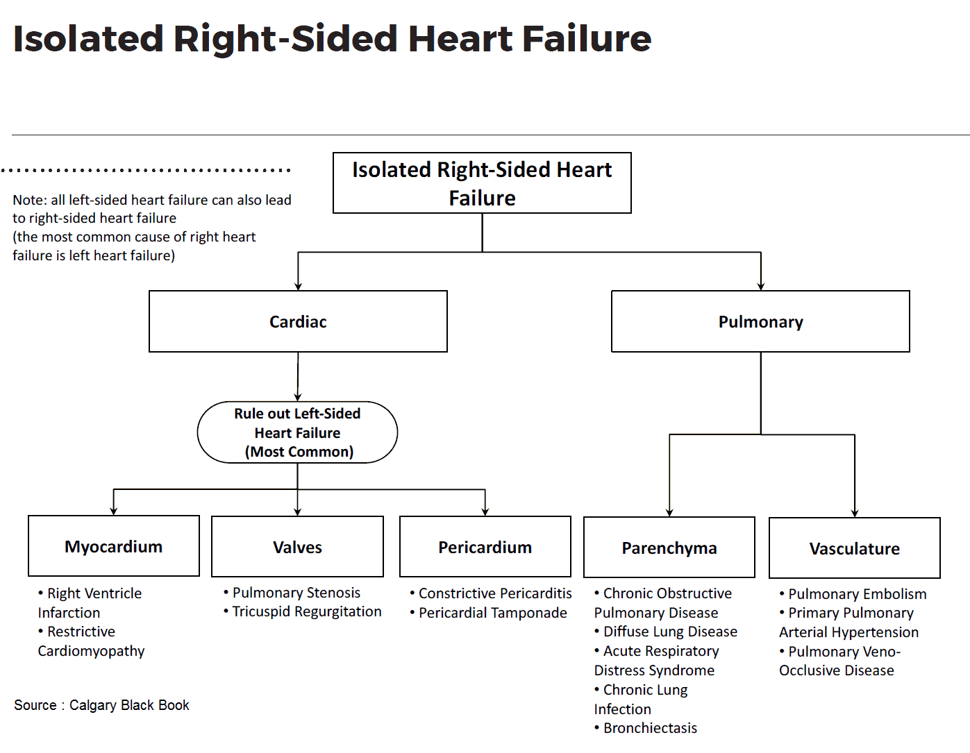 Causes of Isolated Right-Sided Heart Failure