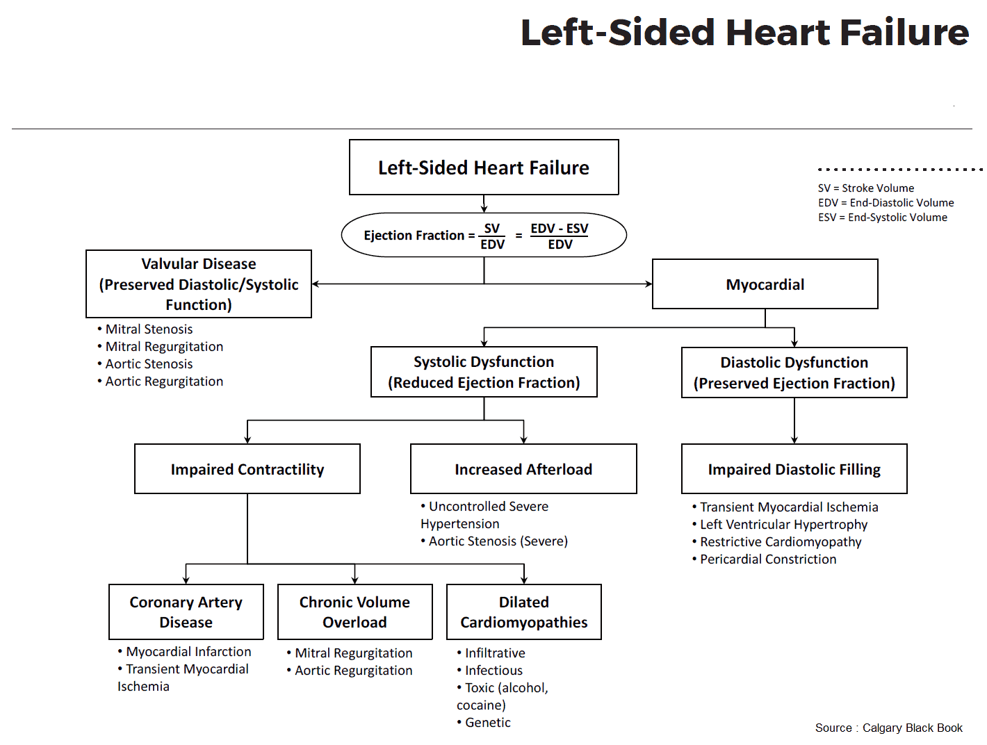 Causes of Left-Sided Heart Failure