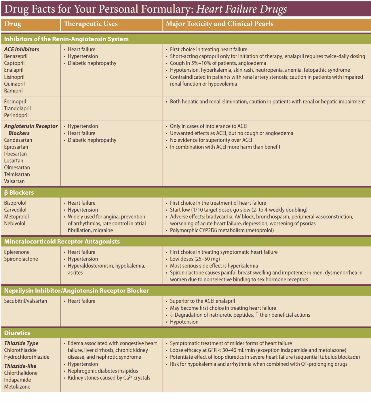 Heart Failure Drugs - Summary 1