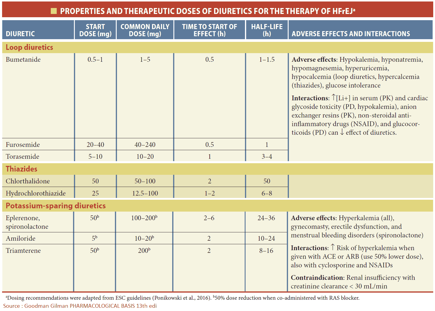 Properties and Therapeutic Doses of Diuretics for the Therapy of HFrEF (Heart Failure with Reduced Ejection Fraction)