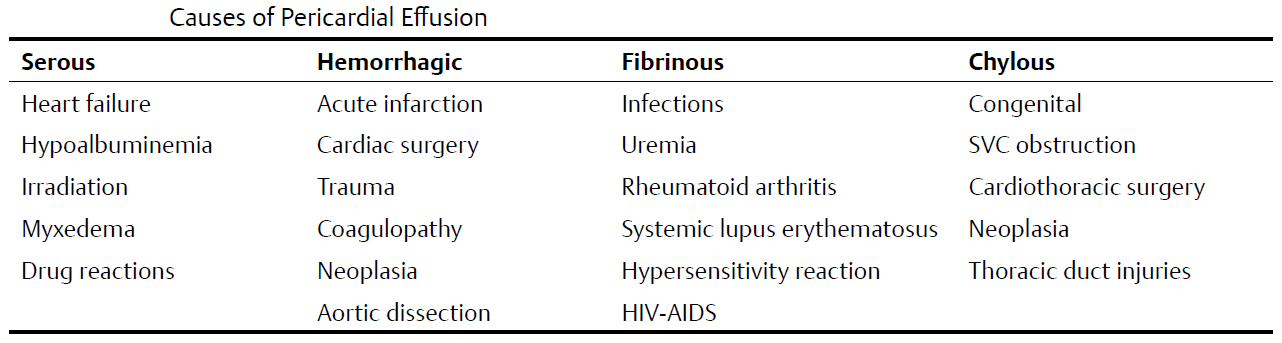 Causes of Pericardial Effusion