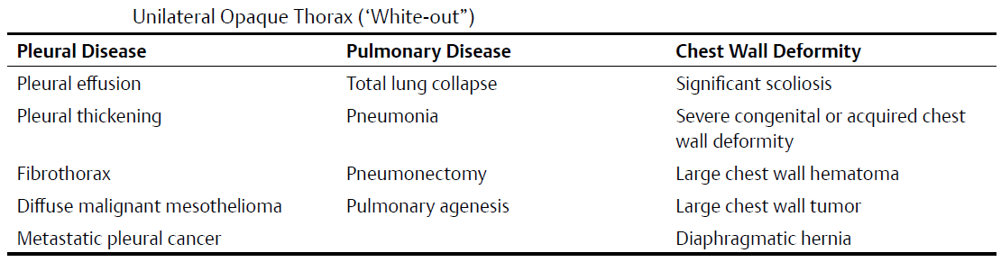 Differential Diagnosis of Unilateral Opaque Thorax (‘White-out”)
