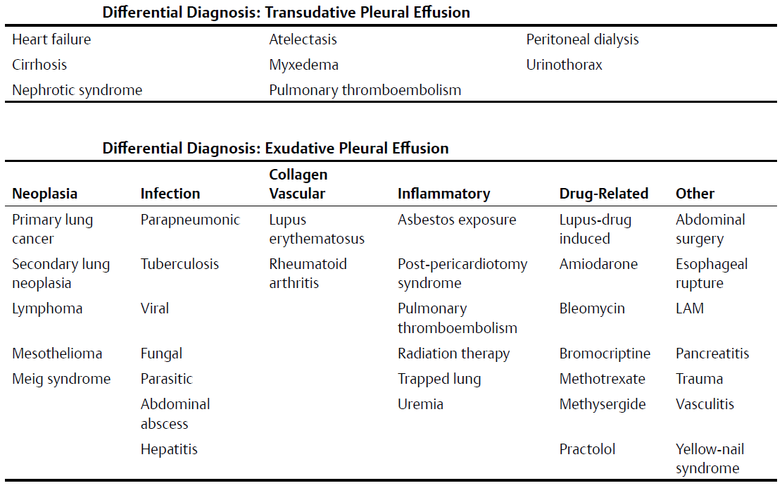 Differential Diagnosis of Transudative and Exudative Pleural Effusion