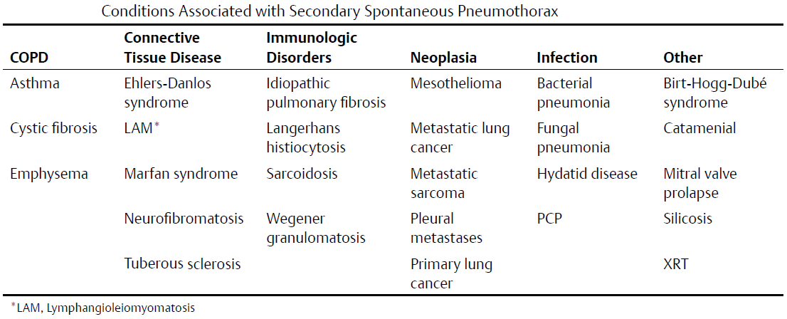 Conditions Associated with Secondary Spontaneous Pneumothorax