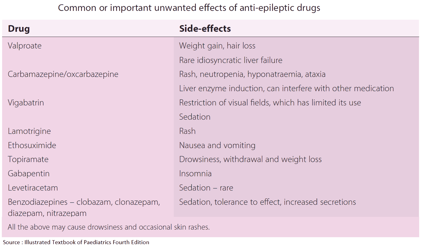 Common or important side effects of anti-epileptic drugs