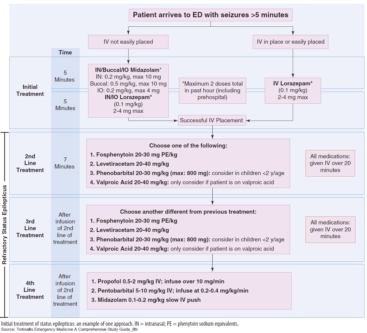 Initial treatment of status epilepticus - an example of one approach