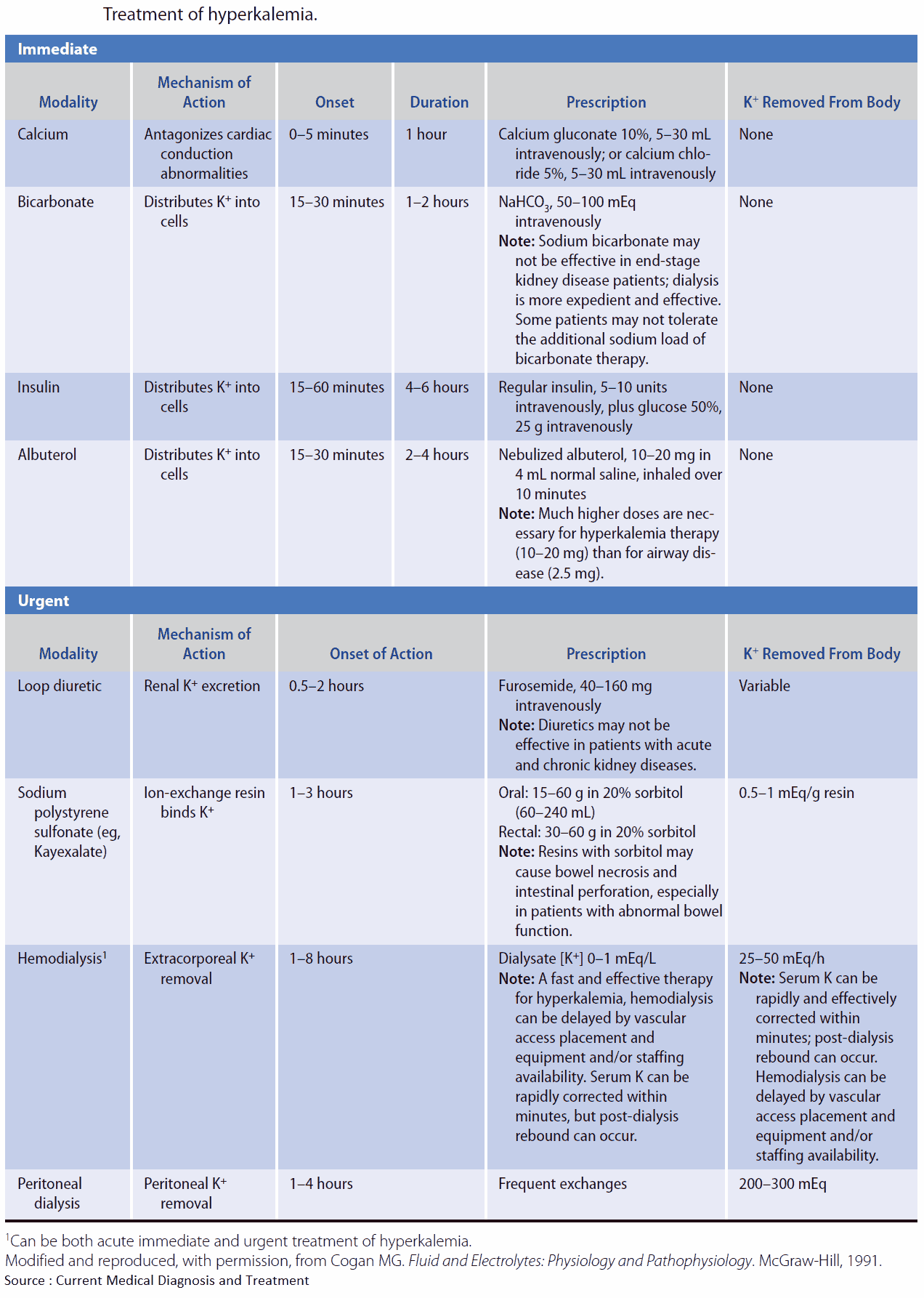 Treatment of Hyperkalemia