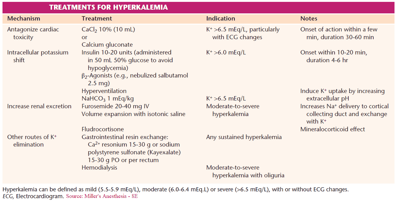 Treatments for Hyperkalemia