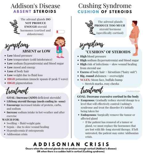 Read more about the article Cushing and Addison’s Disease: Approach, Evaluation and Management