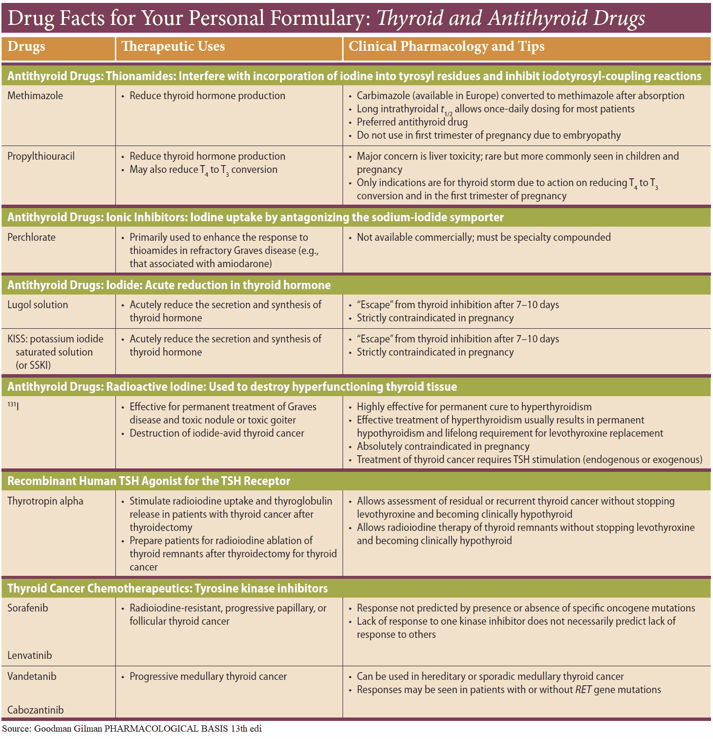 Antithyroid Drugs for Management of Hyperthyroidism and Thyrotoxicosis