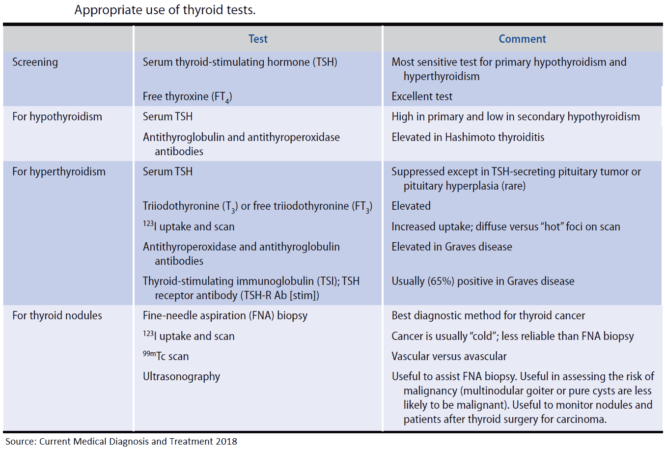 Appropriate use of thyroid tests